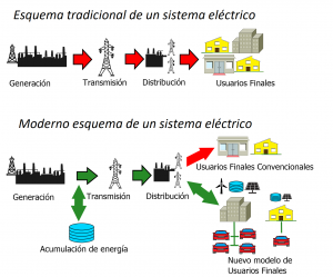 Energía Eléctrica - Prosumidores